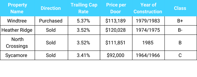 Windtree Apartments — supporting data