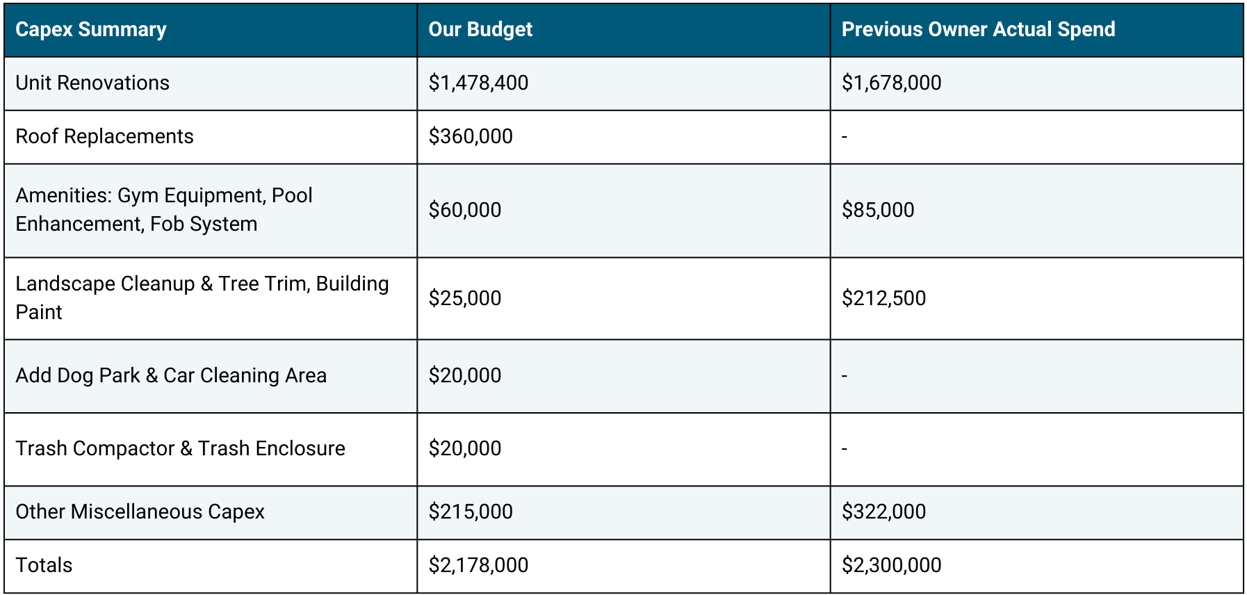 Stone Ridge capex summary — source: Costar