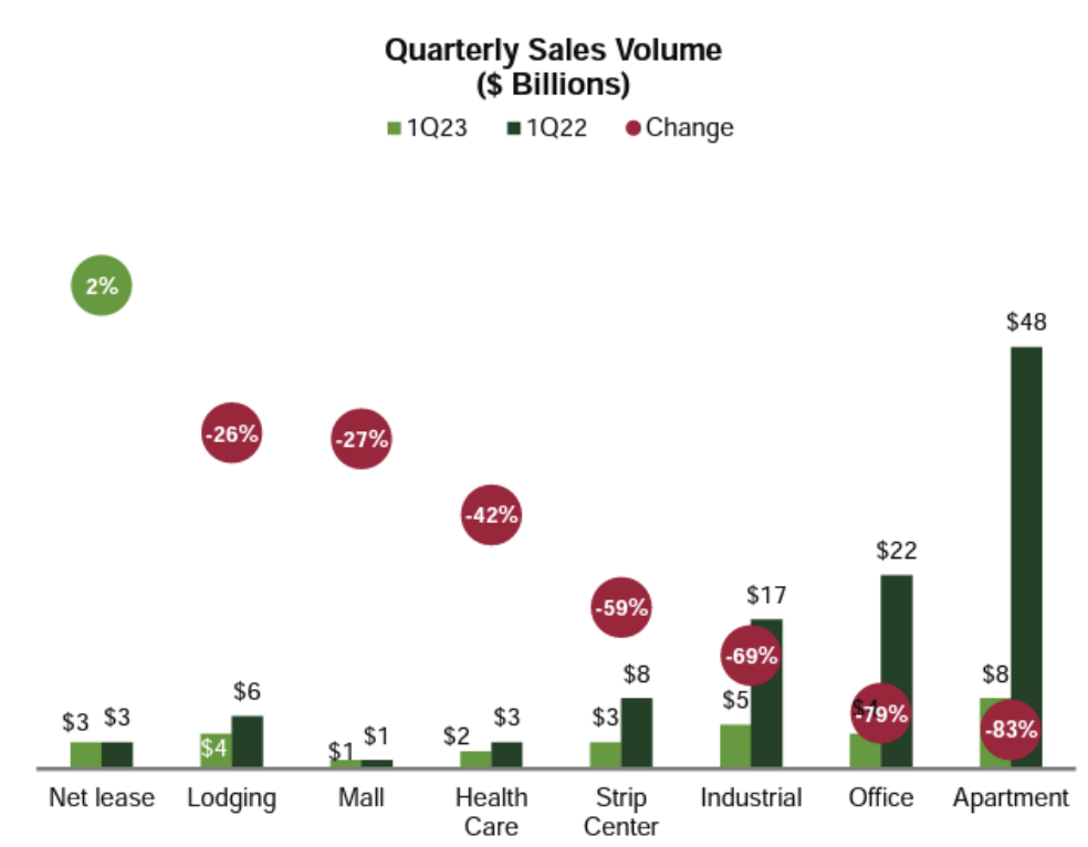Commercial real estate transaction volumes by sector, Q1 2023 vs Q1 2022