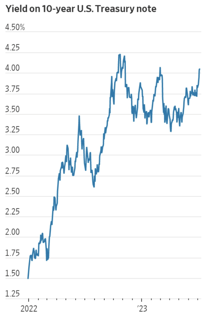 Yield on 10-year US Treasury note