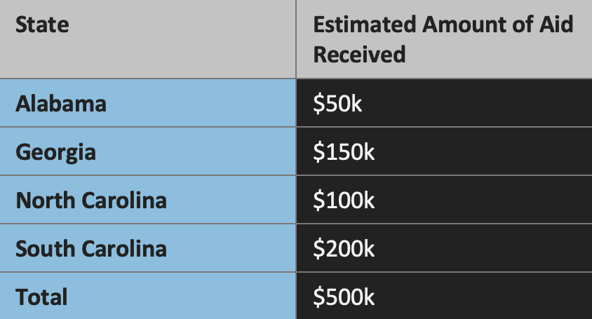 2022 Sunbelt Fund I dispositions to date
