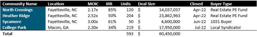 Sunbelt Fund I disposition returns table
