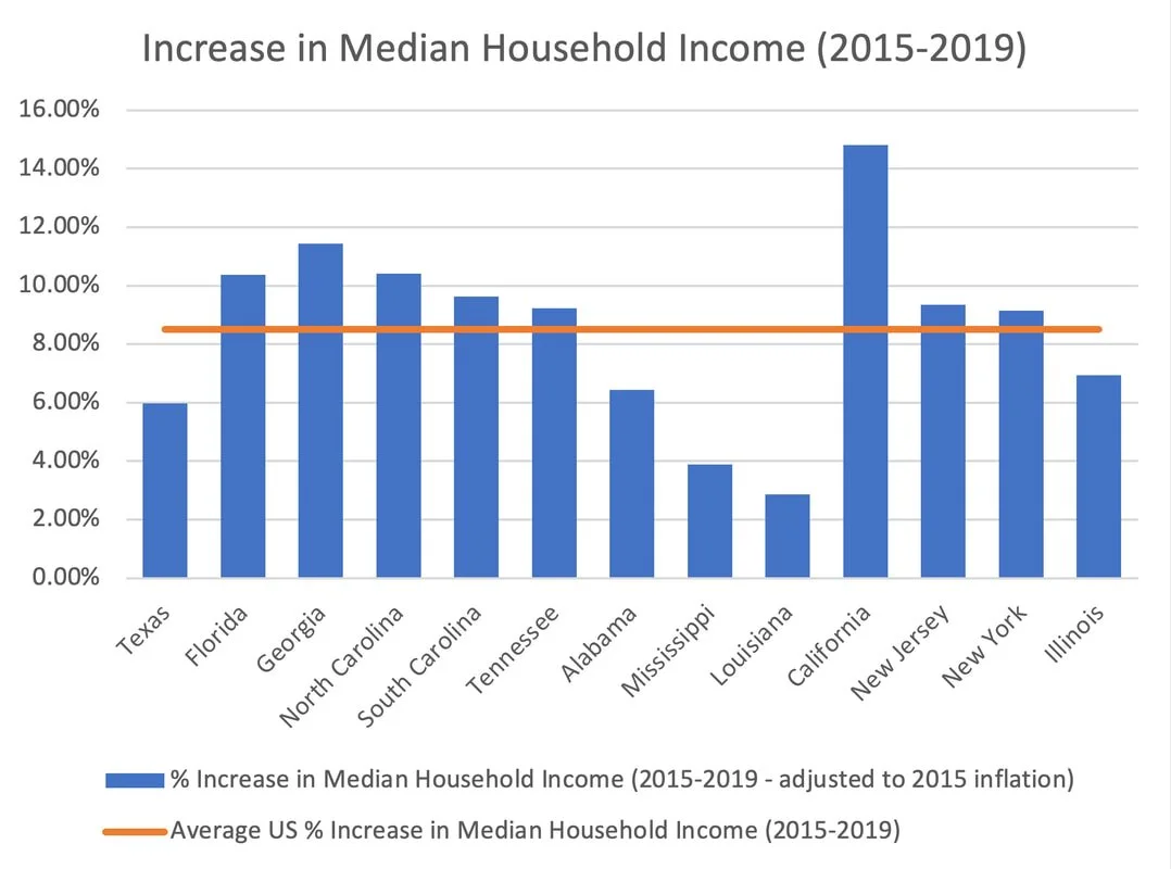 Median household income growth by state