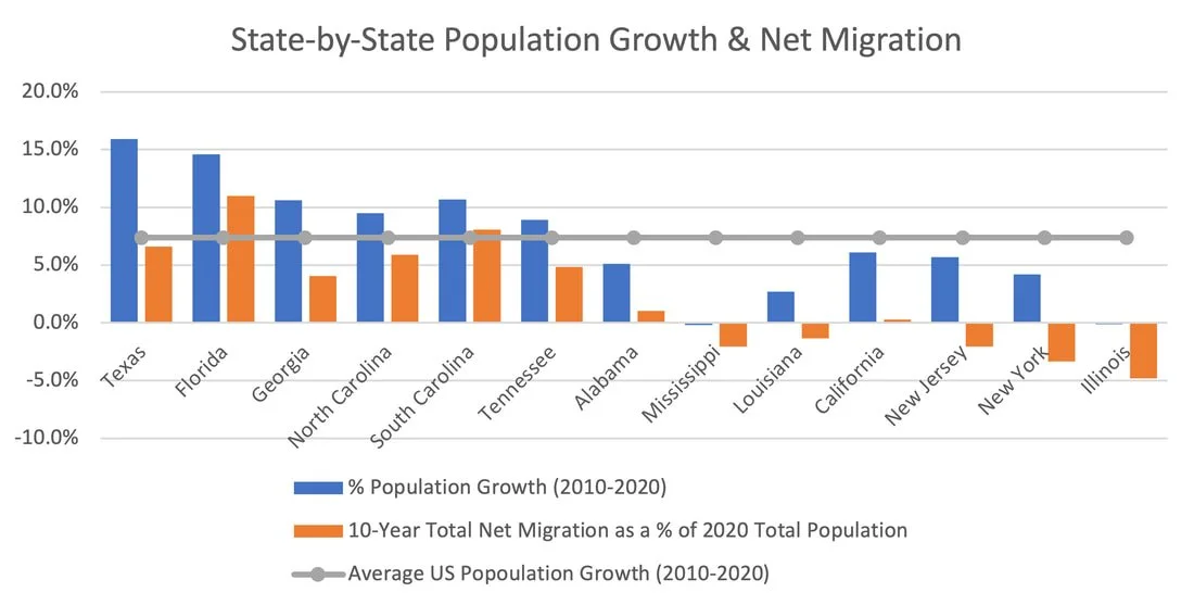 State population growth chart