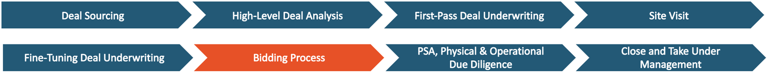 Bidding process framework
