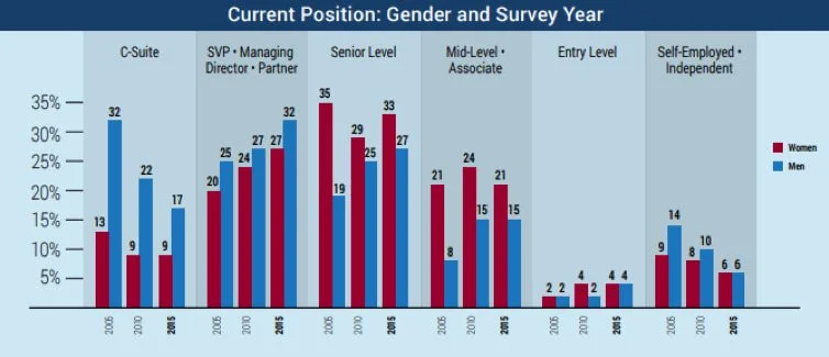 Current CRE positions by gender survey