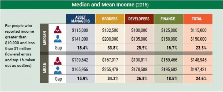 Mean and median income by gender in CRE