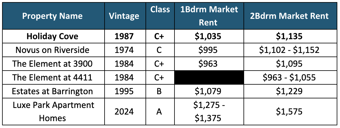 Holiday Cove rents vs. competitors table