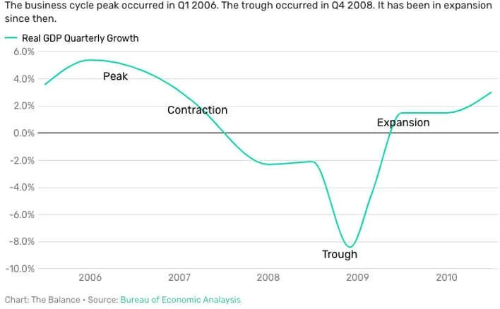 US Economy Quarterly GDP growth chart