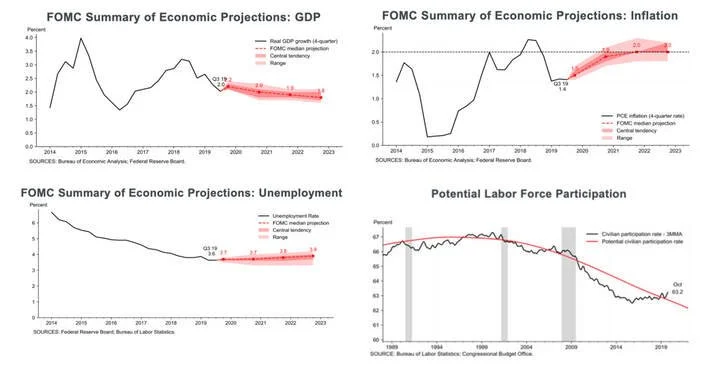 FOMC key economic projections chart