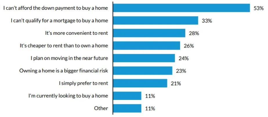 Barriers to homeownership chart