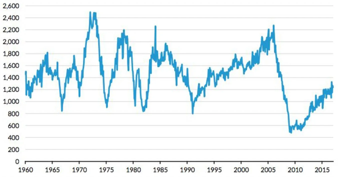 Newly built privately owned housing construction chart