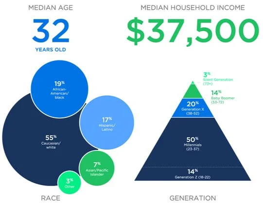 Home renters by generation chart