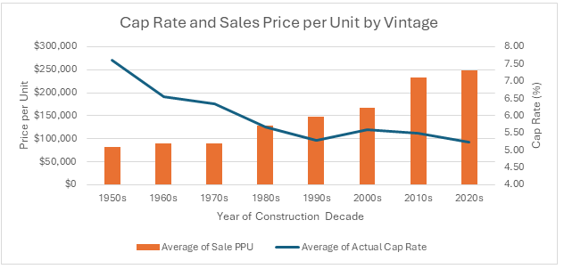 Cap rate by property vintage chart