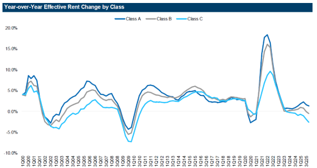 Year-over-year effective rent change by class chart