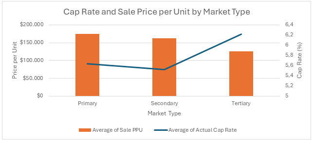 Primary vs secondary market cap rate chart