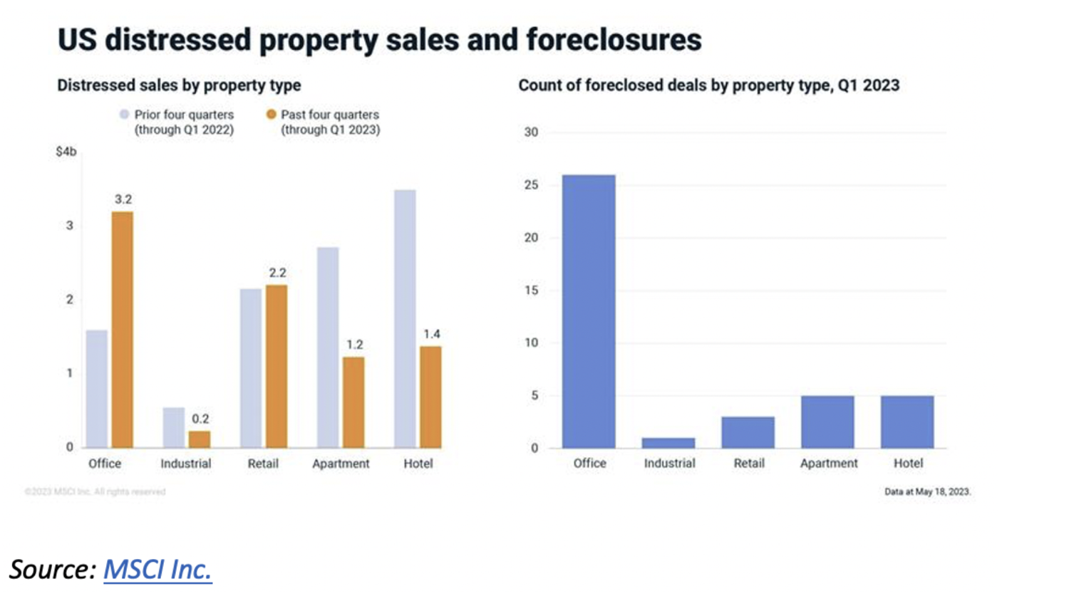 Multifamily Trends in the Southeast Differ from the Broader CRE Market