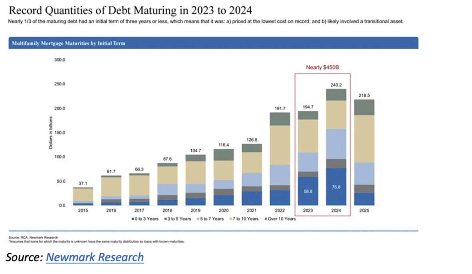 Multifamily debt maturity schedule by lender type