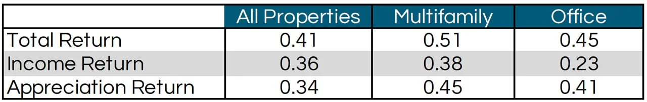 CPI inflation correlation by property type since 1979