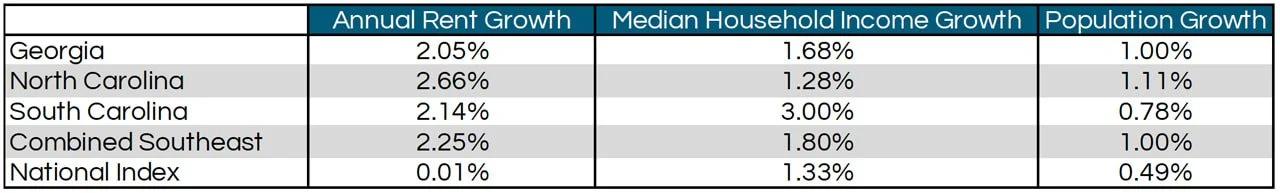 National vs Southeast state rent growth table
