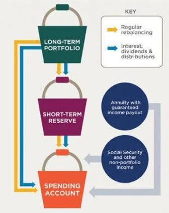 Retirement bucket strategy diagram