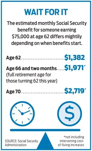 Social Security benefits by claiming age