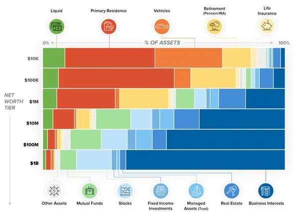 What assets make up wealth chart