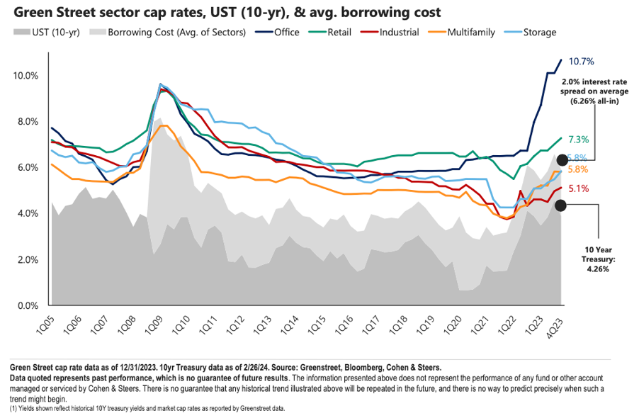 Real estate sector cap rates since 2005