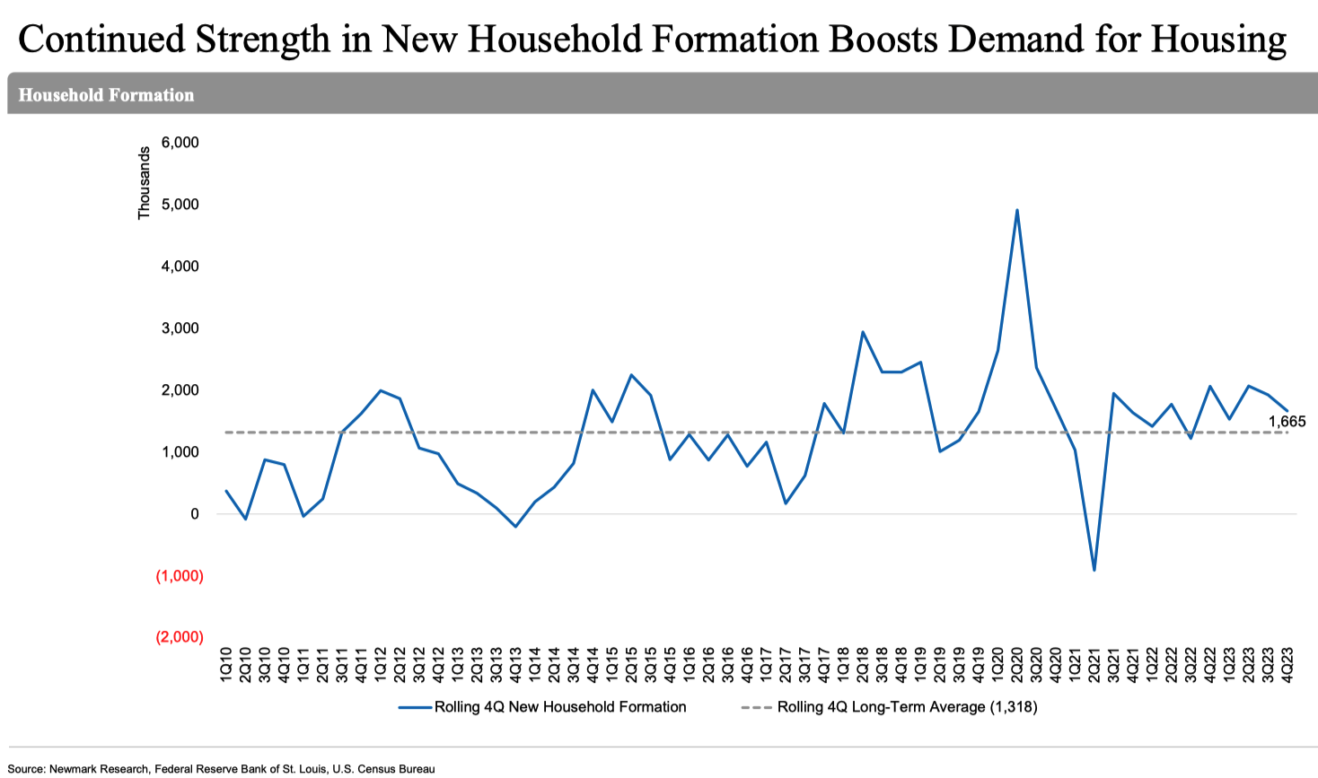 Strength of household formations chart