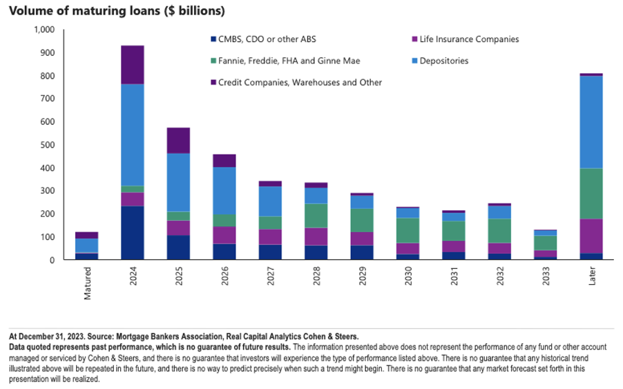 Multifamily loan maturity volume by year