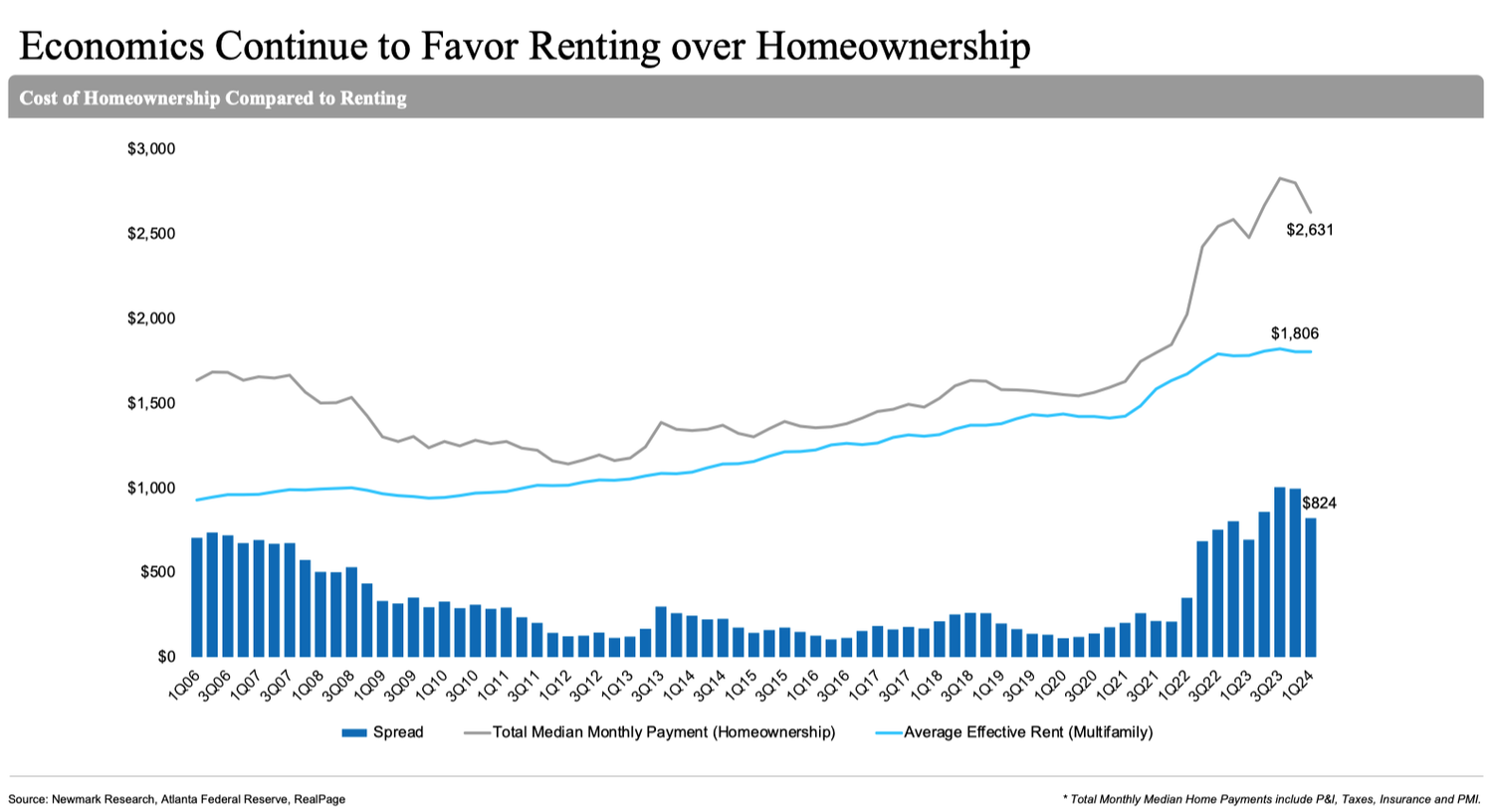 Cost of renting vs. home ownership chart