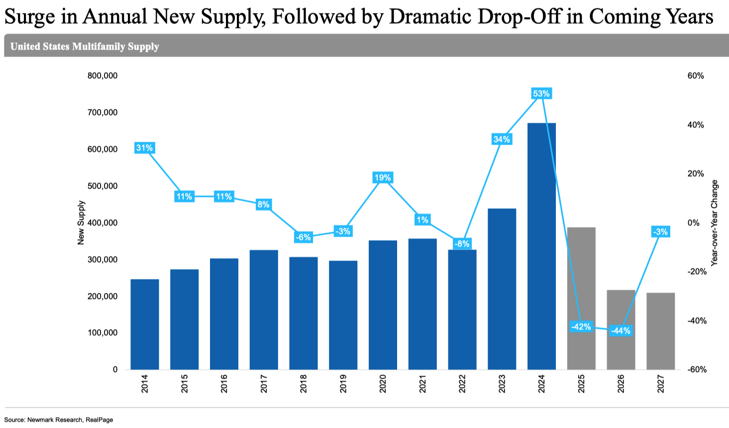 Multifamily supply surge then drop chart