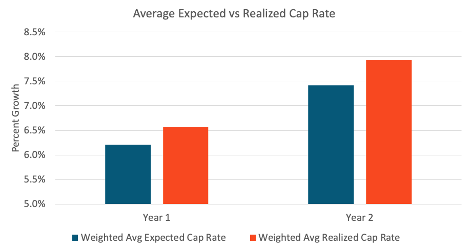 Underwritten vs realized cap rates chart