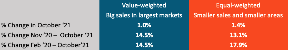 CoStar value-weighted vs equal-weighted sales index