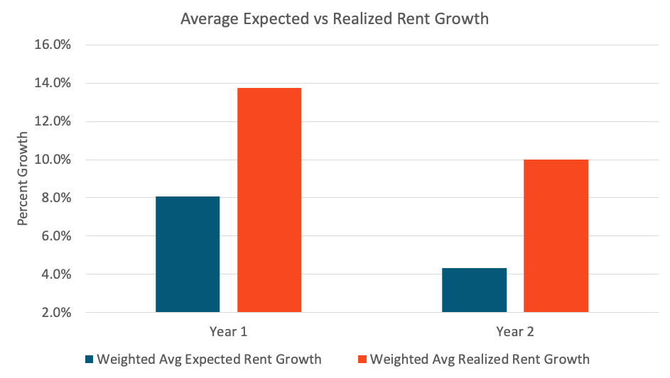 Underwritten vs realized rent growth chart
