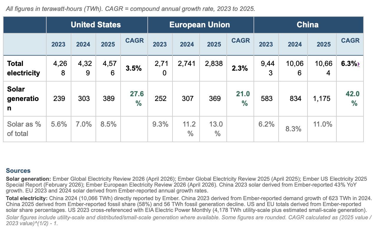 Solar Generation vs. Total Electricity Generation (2023-2025)