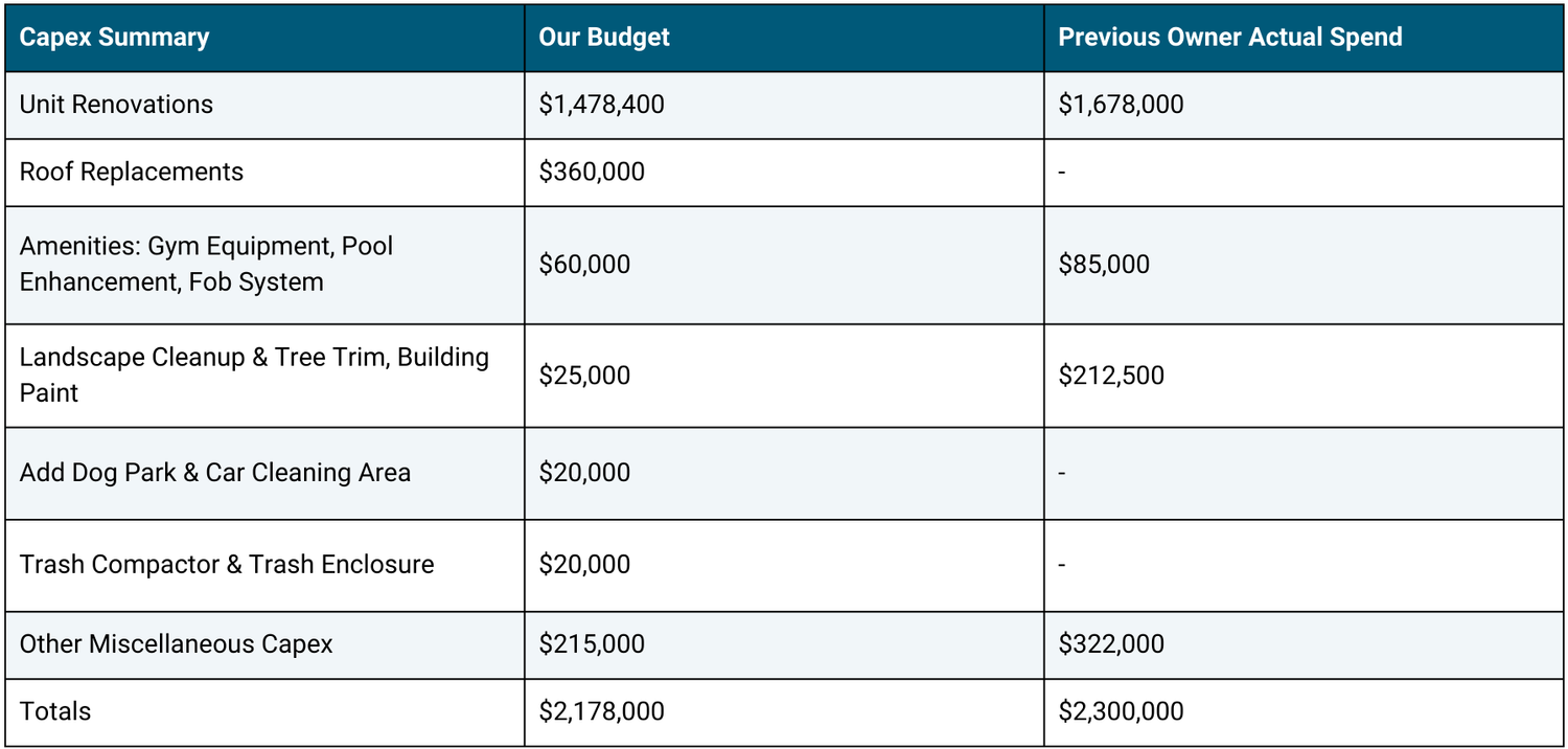 Stone Ridge capex summary