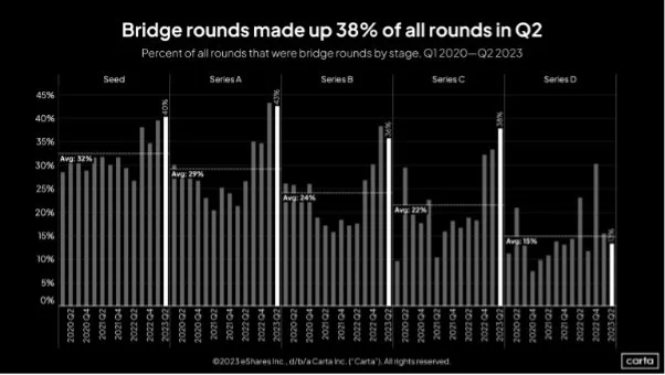 Bridge rounds chart