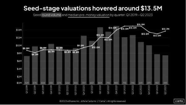 Seed stage valuations and deal count chart