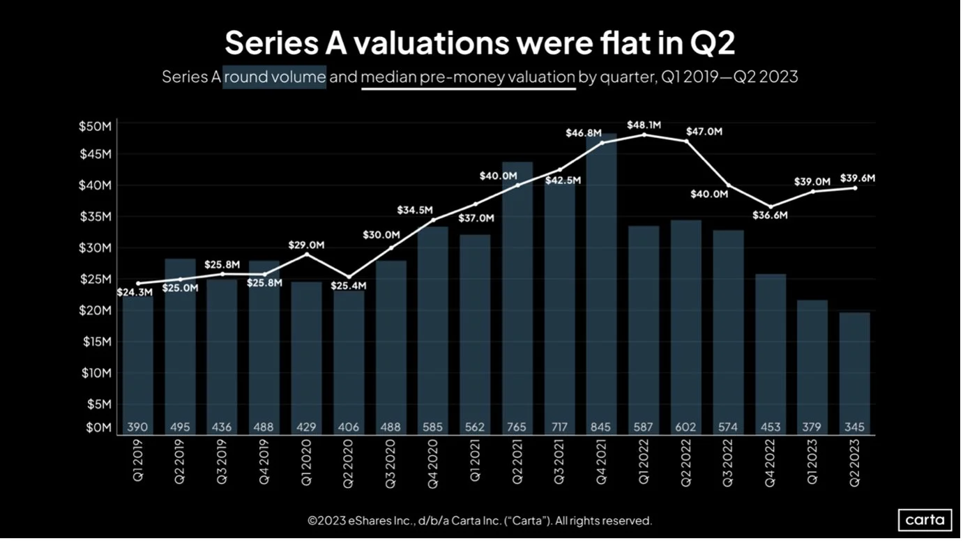 Series A valuations chart