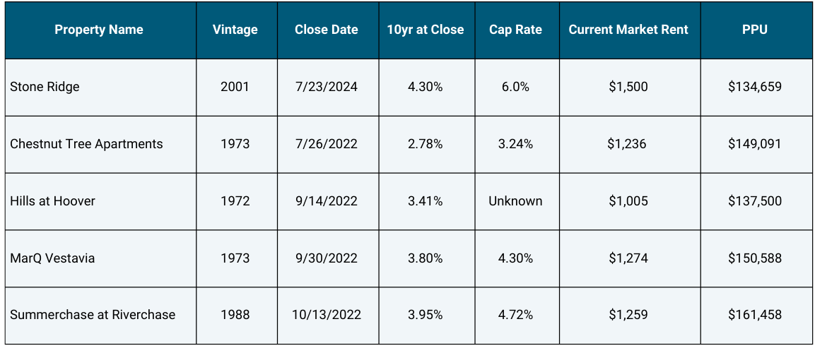 Stone Ridge in-market transaction comparison — source: Costar, Cushman & Wakefield, CNBC
